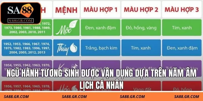 Ngũ hành tương sinh được vận dụng dựa trên năm âm lịch cá nhân